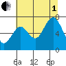 Tokeland tide chart for Friday, August 1, 2025