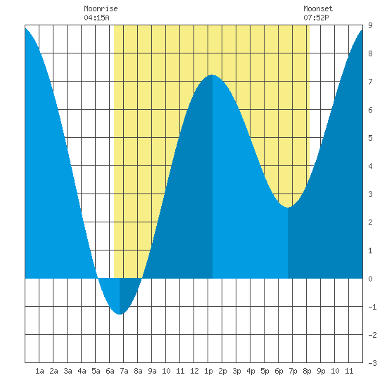 Tokeland tide chart for Thursday, August 21, 2025