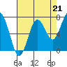 Tokeland tide chart for Thursday, August 21, 2025