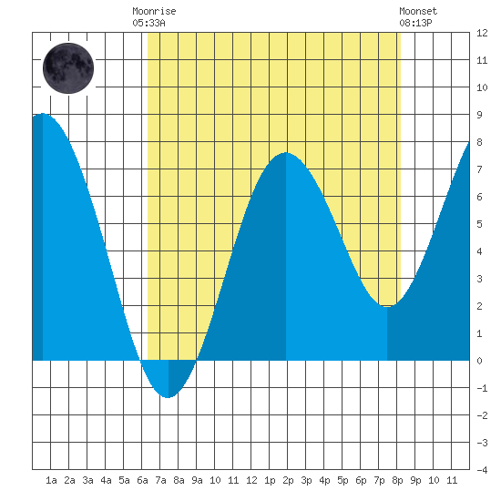 Tokeland tide chart for Friday, August 22, 2025