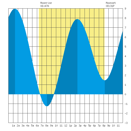 Tokeland tide chart for Saturday, August 23, 2025