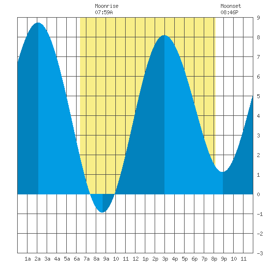 Tokeland tide chart for Sunday, August 24, 2025
