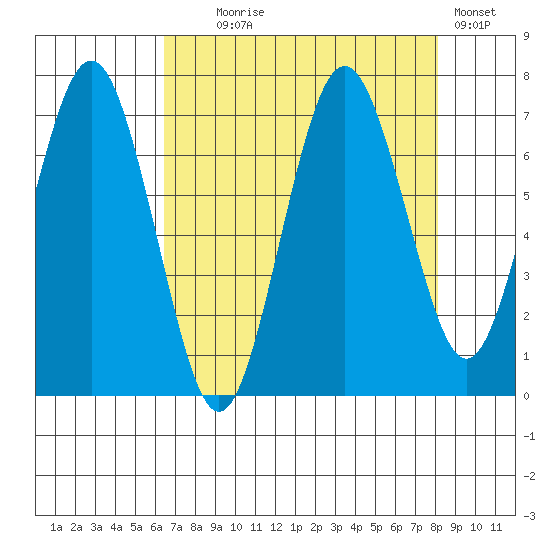 Tokeland tide chart for Monday, August 25, 2025