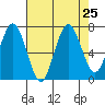 Tokeland tide chart for Monday, August 25, 2025