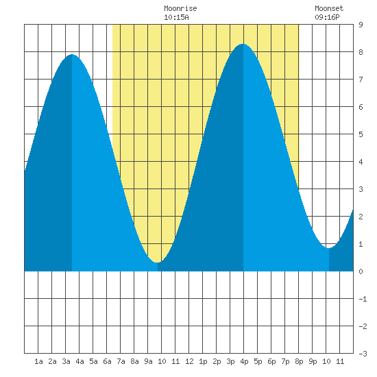 Tokeland tide chart for Tuesday, August 26, 2025