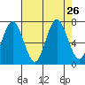 Tokeland tide chart for Tuesday, August 26, 2025