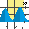 Tokeland tide chart for Wednesday, August 27, 2025