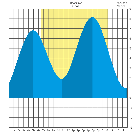 Tokeland tide chart for Thursday, August 28, 2025