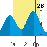 Tokeland tide chart for Thursday, August 28, 2025