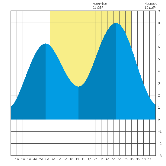 Tokeland tide chart for Friday, August 29, 2025