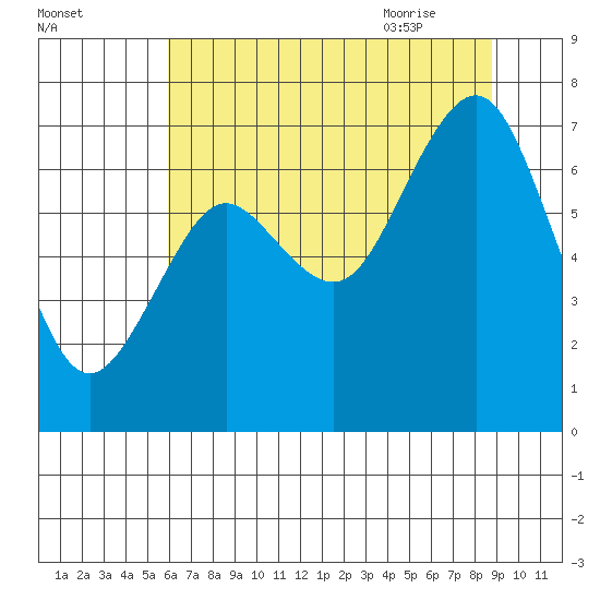 Tokeland tide chart for Saturday, August 2, 2025