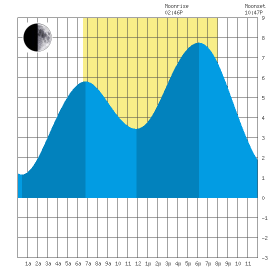 Tokeland tide chart for Saturday, August 30, 2025
