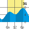Tokeland tide chart for Sunday, August 31, 2025