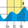 Tokeland tide chart for Sunday, August 3, 2025