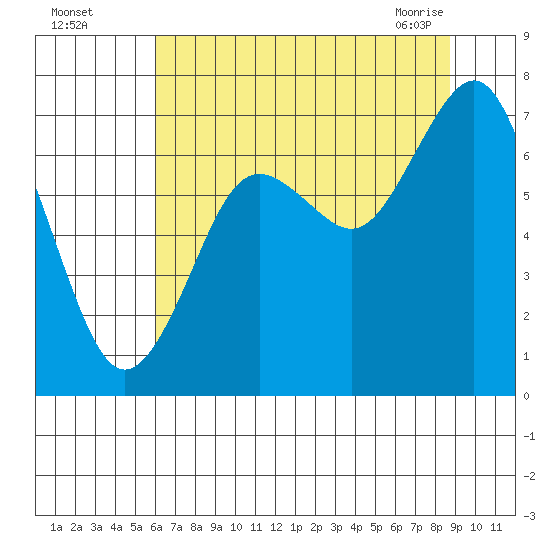Tokeland tide chart for Monday, August 4, 2025