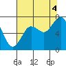 Tokeland tide chart for Monday, August 4, 2025