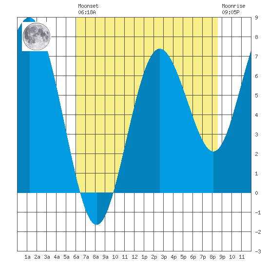Tokeland tide chart for Saturday, August 9, 2025