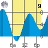 Tokeland tide chart for Saturday, August 9, 2025
