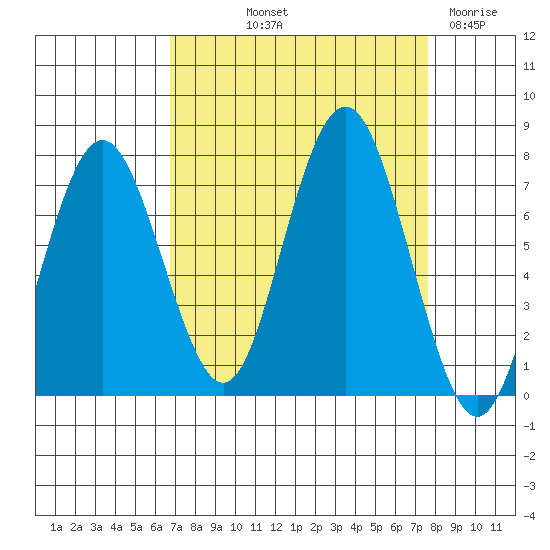 Tokeland tide chart for Wednesday, September 10, 2025