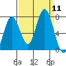 Tokeland tide chart for Thursday, September 11, 2025