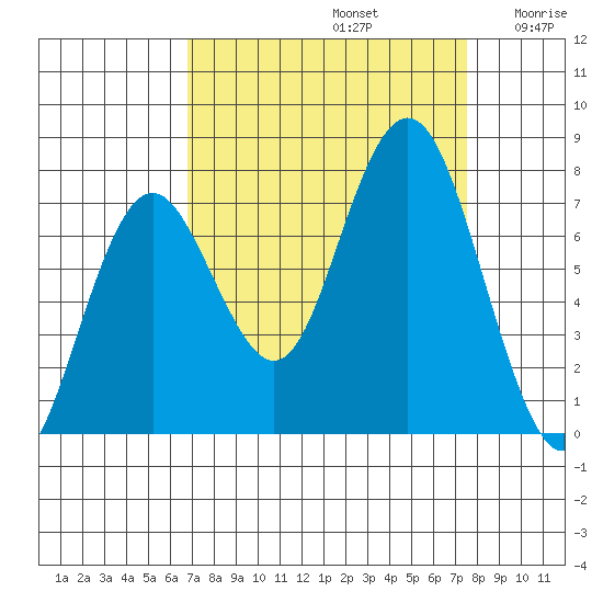 Tokeland tide chart for Friday, September 12, 2025