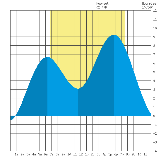 Tokeland tide chart for Saturday, September 13, 2025