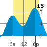 Tokeland tide chart for Saturday, September 13, 2025