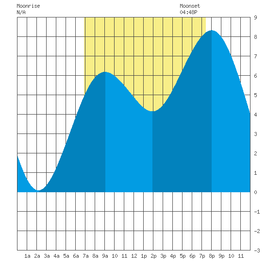 Tokeland tide chart for Monday, September 15, 2025