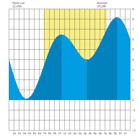 Tokeland tide chart for Tuesday, September 16, 2025