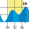 Tokeland tide chart for Tuesday, September 16, 2025