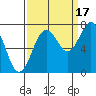 Tokeland tide chart for Wednesday, September 17, 2025