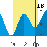 Tokeland tide chart for Thursday, September 18, 2025