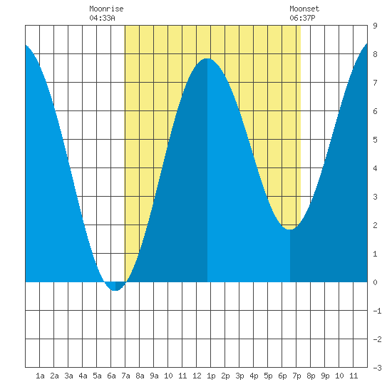Tokeland tide chart for Friday, September 19, 2025