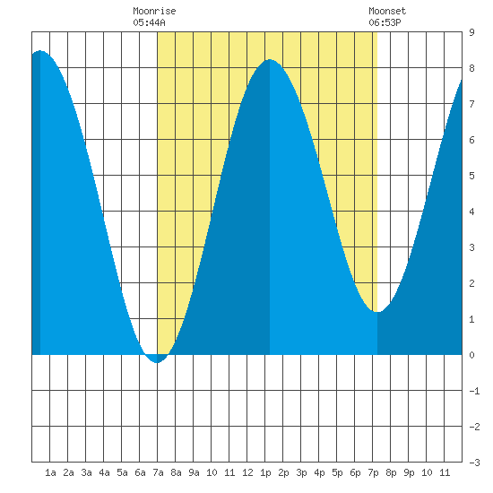 Tokeland tide chart for Saturday, September 20, 2025