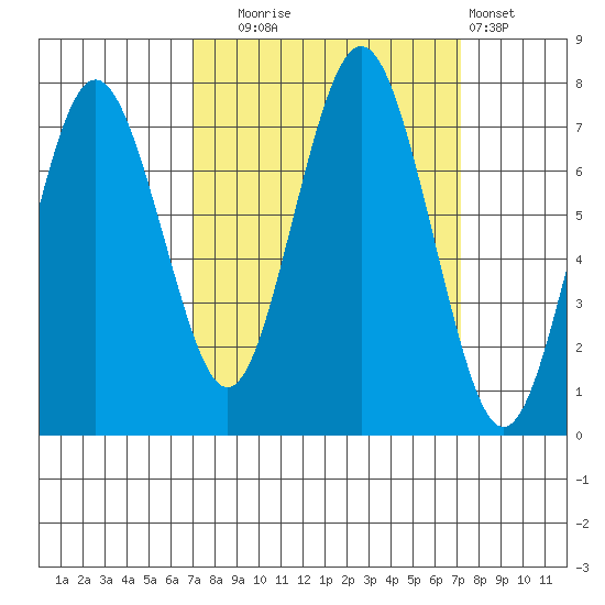 Tokeland tide chart for Tuesday, September 23, 2025
