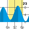 Tokeland tide chart for Tuesday, September 23, 2025