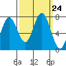 Tokeland tide chart for Wednesday, September 24, 2025