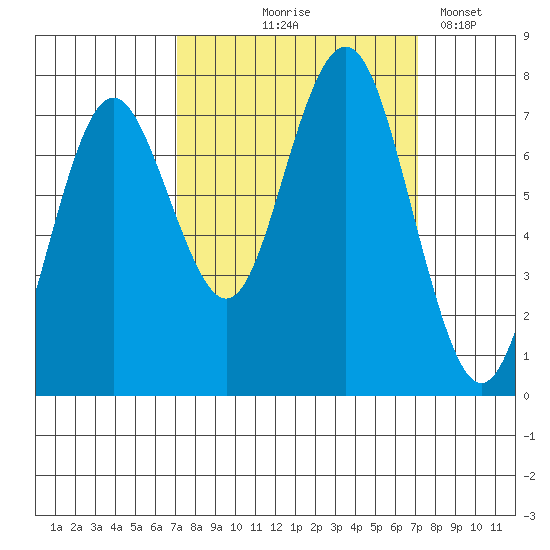 Tokeland tide chart for Thursday, September 25, 2025