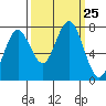 Tokeland tide chart for Thursday, September 25, 2025