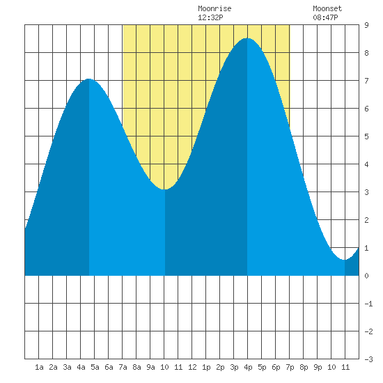 Tokeland tide chart for Friday, September 26, 2025