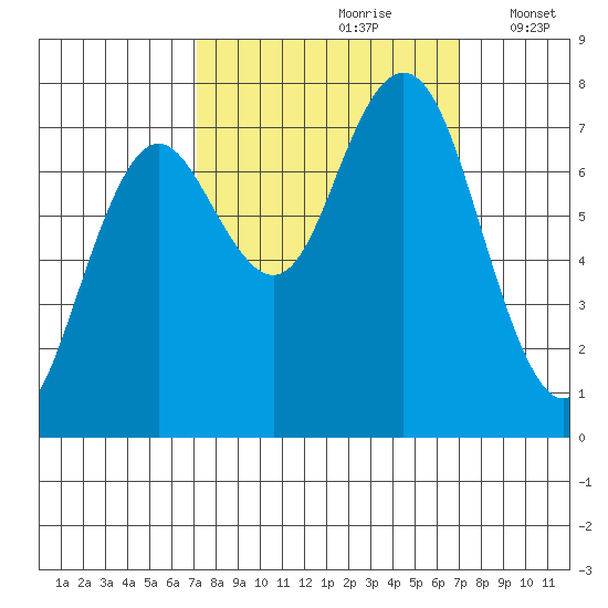 Tokeland tide chart for Saturday, September 27, 2025