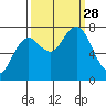 Tokeland tide chart for Sunday, September 28, 2025
