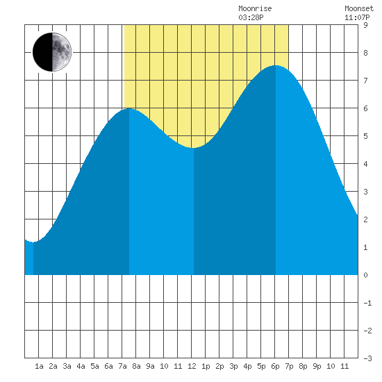 Tokeland tide chart for Monday, September 29, 2025