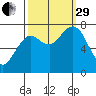 Tokeland tide chart for Monday, September 29, 2025