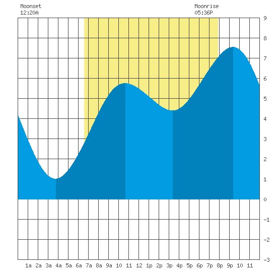 Tokeland tide chart for Tuesday, September 2, 2025