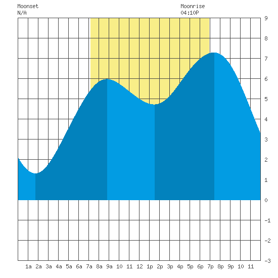 Tokeland tide chart for Tuesday, September 30, 2025