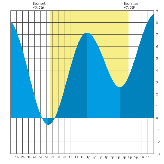 Tokeland tide chart for Friday, September 5, 2025
