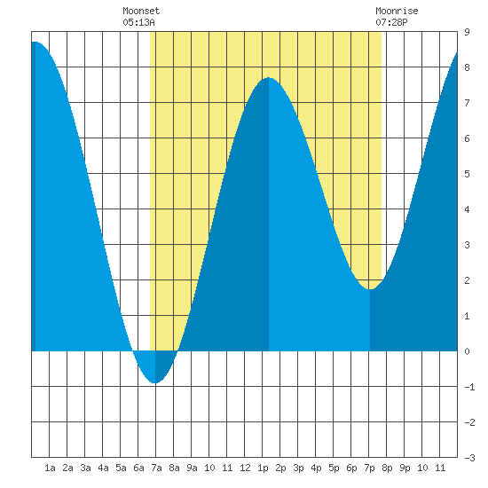 Tokeland tide chart for Saturday, September 6, 2025