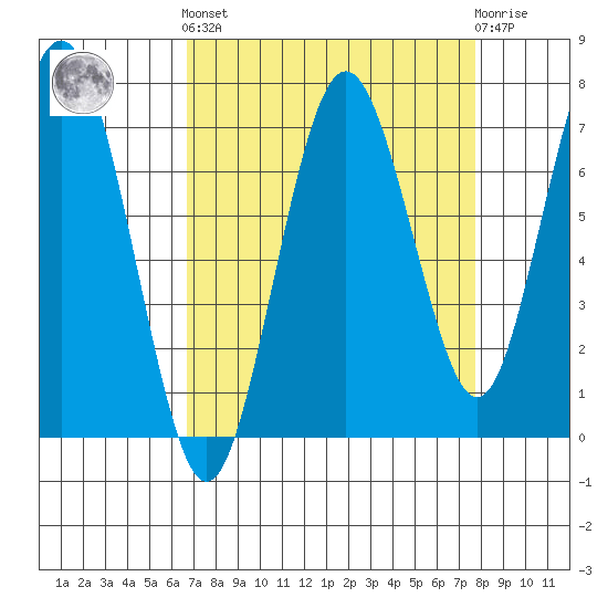Tokeland tide chart for Sunday, September 7, 2025
