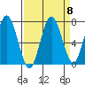 Tokeland tide chart for Monday, September 8, 2025